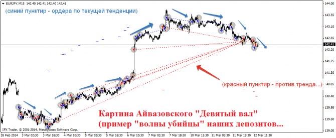 Стоп ауты как обязательный фактор учета в организации торговли. Стоп ауты как обязательный фактор учета в организации торговли.